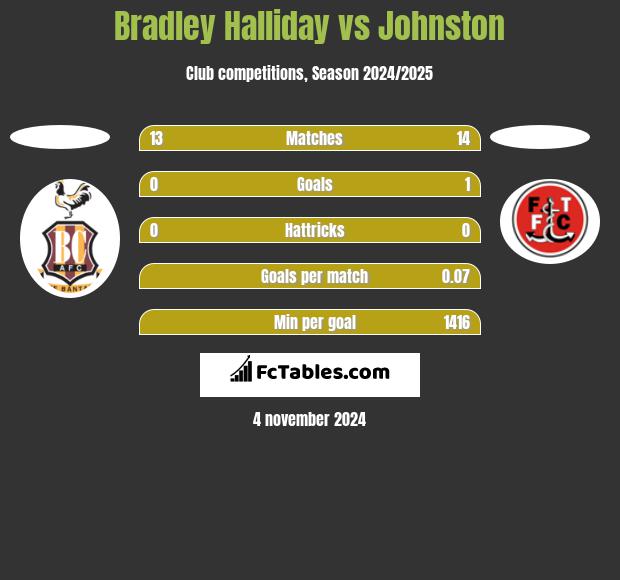 Bradley Halliday vs Johnston h2h player stats