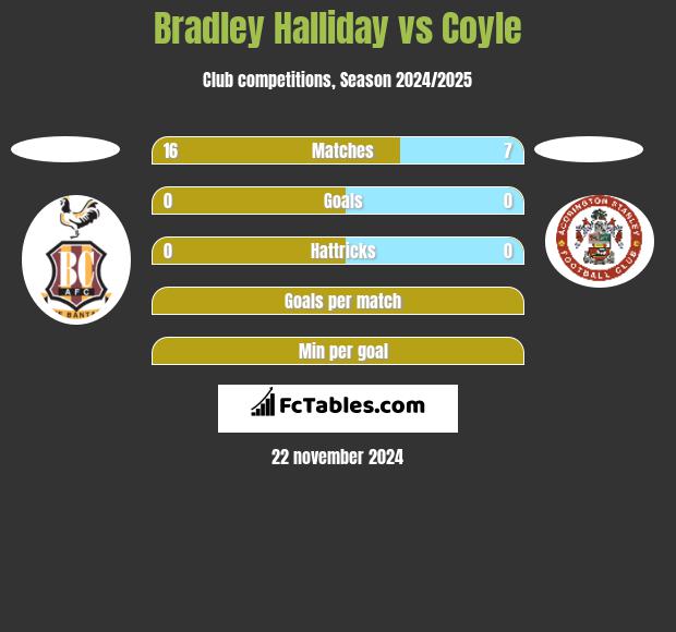 Bradley Halliday vs Coyle h2h player stats