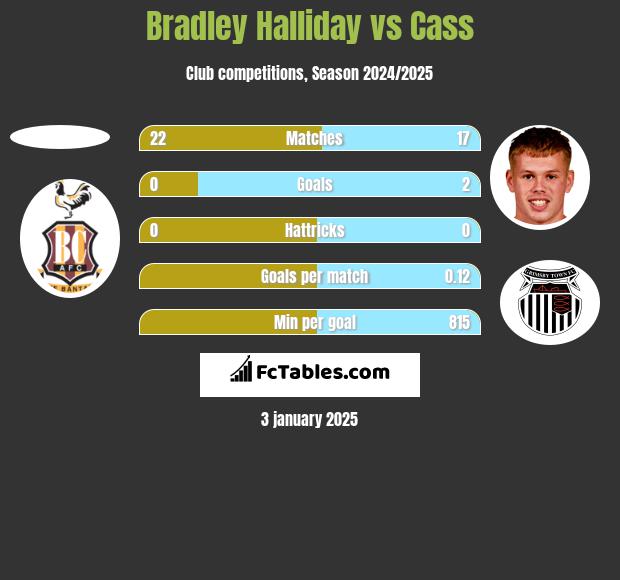 Bradley Halliday vs Cass h2h player stats