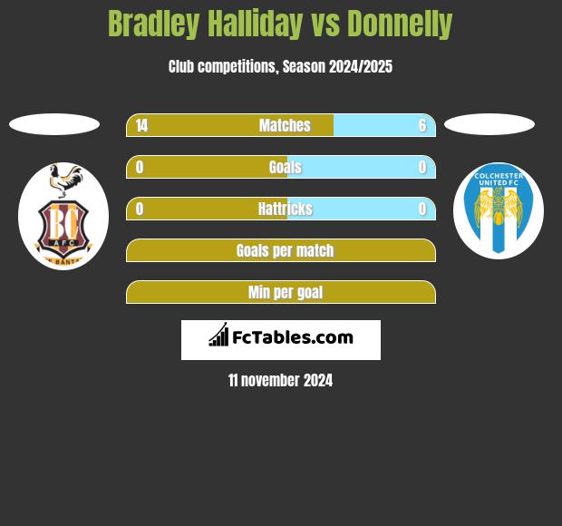 Bradley Halliday vs Donnelly h2h player stats