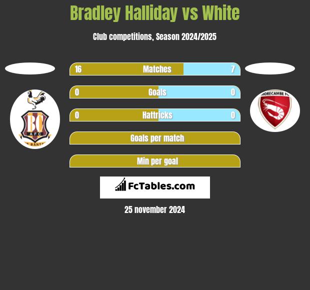 Bradley Halliday vs White h2h player stats