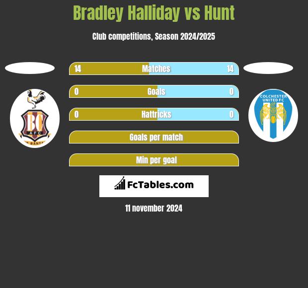 Bradley Halliday vs Hunt h2h player stats