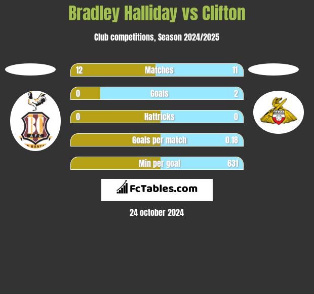 Bradley Halliday vs Clifton h2h player stats