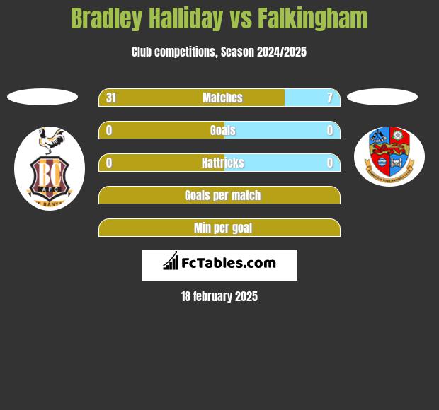 Bradley Halliday vs Falkingham h2h player stats