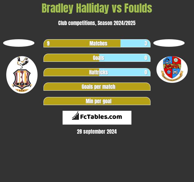 Bradley Halliday vs Foulds h2h player stats