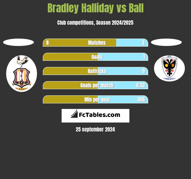 Bradley Halliday vs Ball h2h player stats