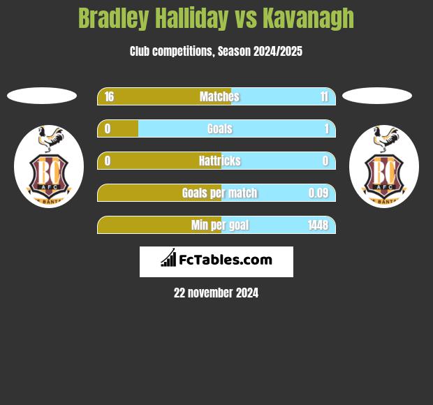 Bradley Halliday vs Kavanagh h2h player stats