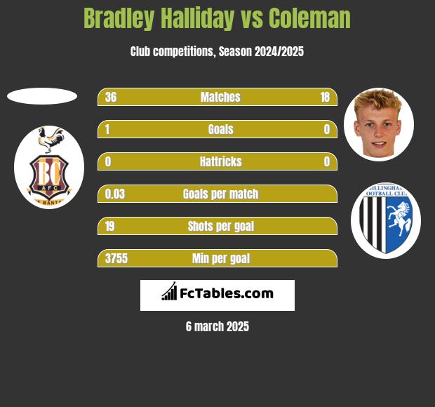 Bradley Halliday vs Coleman h2h player stats