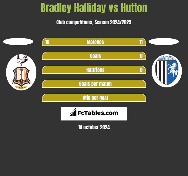 Bradley Halliday vs Hutton h2h player stats