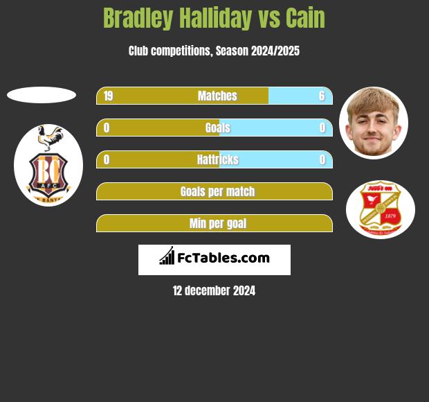 Bradley Halliday vs Cain h2h player stats