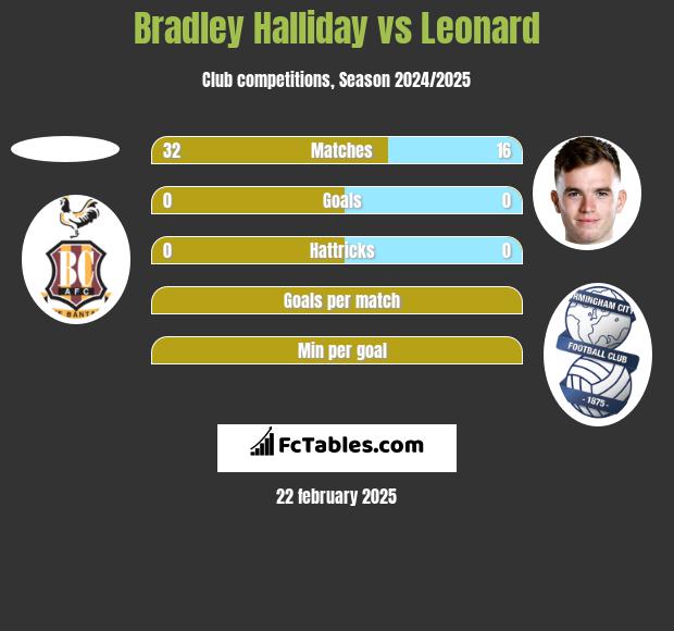 Bradley Halliday vs Leonard h2h player stats