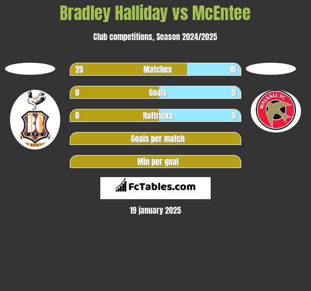 Bradley Halliday vs McEntee h2h player stats