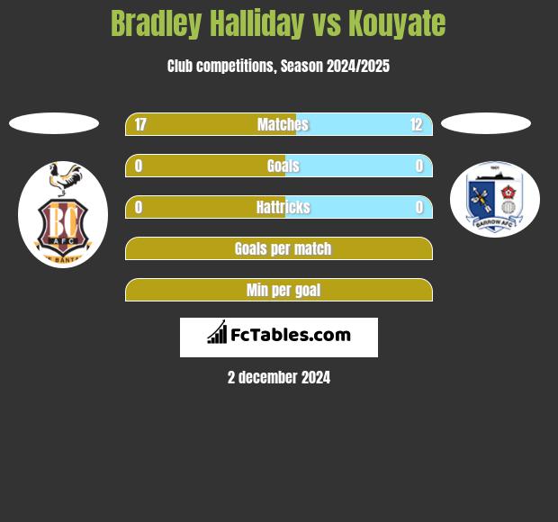 Bradley Halliday vs Kouyate h2h player stats