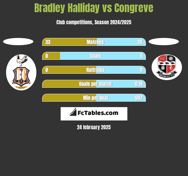 Bradley Halliday vs Congreve h2h player stats