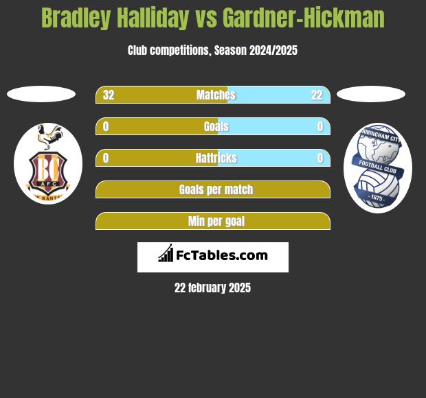 Bradley Halliday vs Gardner-Hickman h2h player stats