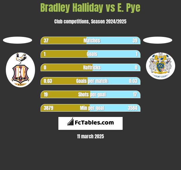 Bradley Halliday vs E. Pye h2h player stats