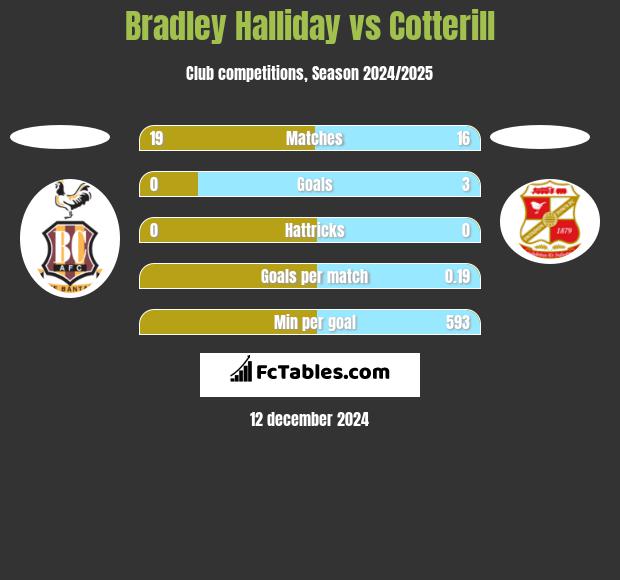 Bradley Halliday vs Cotterill h2h player stats