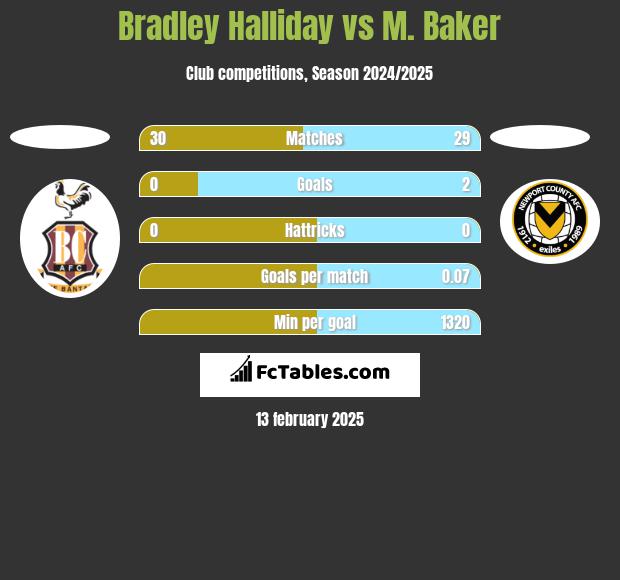 Bradley Halliday vs M. Baker h2h player stats