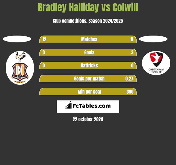 Bradley Halliday vs Colwill h2h player stats