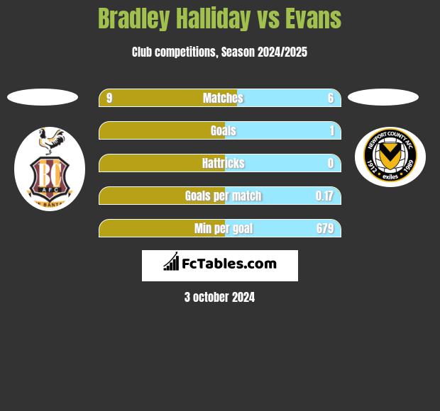 Bradley Halliday vs Evans h2h player stats