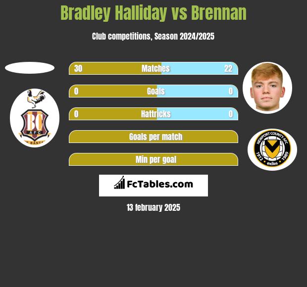 Bradley Halliday vs Brennan h2h player stats