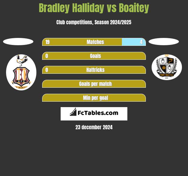 Bradley Halliday vs Boaitey h2h player stats