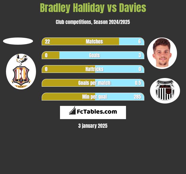 Bradley Halliday vs Davies h2h player stats