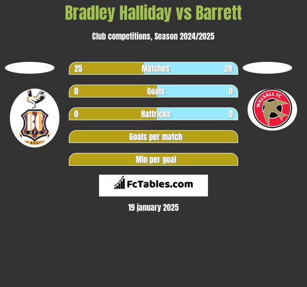 Bradley Halliday vs Barrett h2h player stats