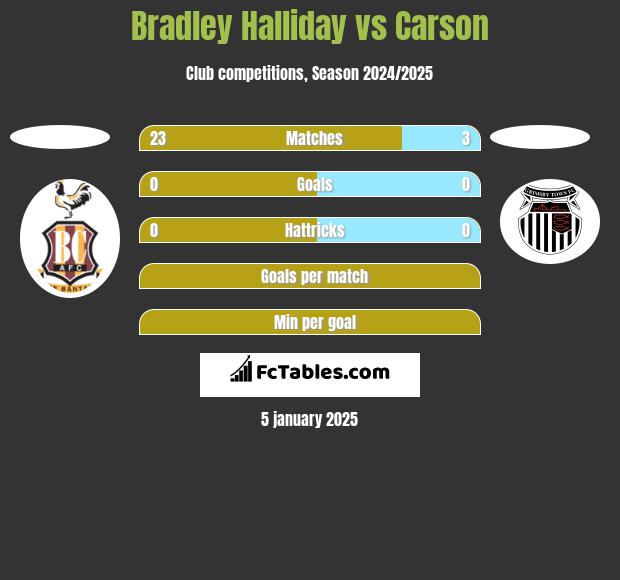 Bradley Halliday vs Carson h2h player stats