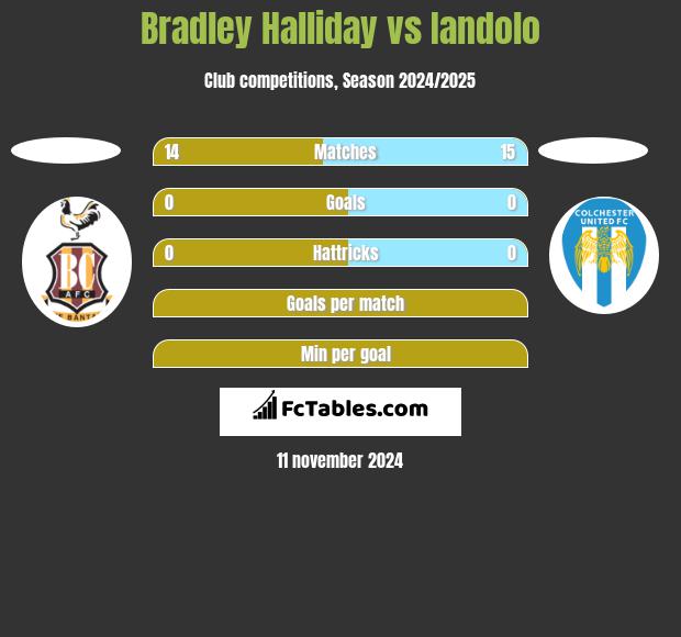 Bradley Halliday vs Iandolo h2h player stats