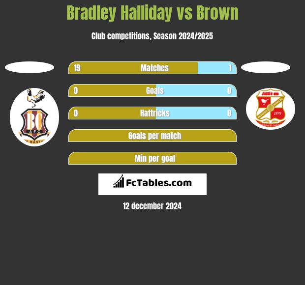 Bradley Halliday vs Brown h2h player stats