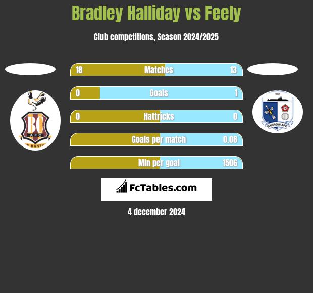 Bradley Halliday vs Feely h2h player stats