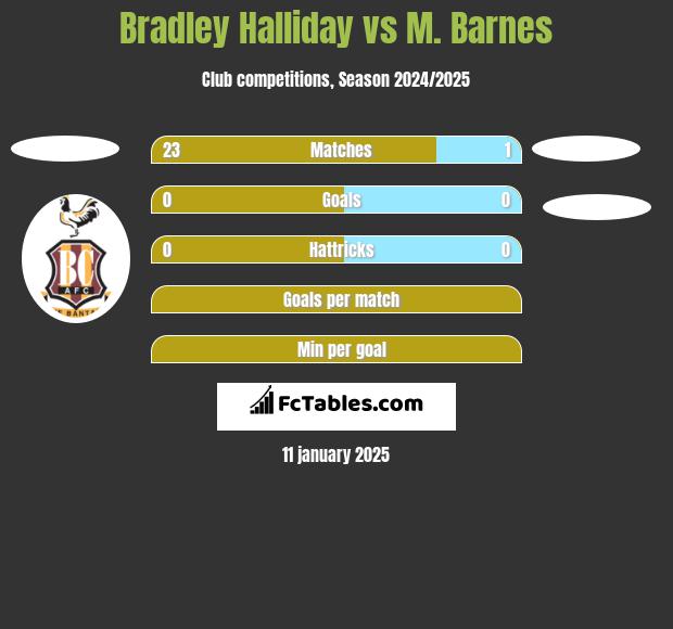 Bradley Halliday vs M. Barnes h2h player stats