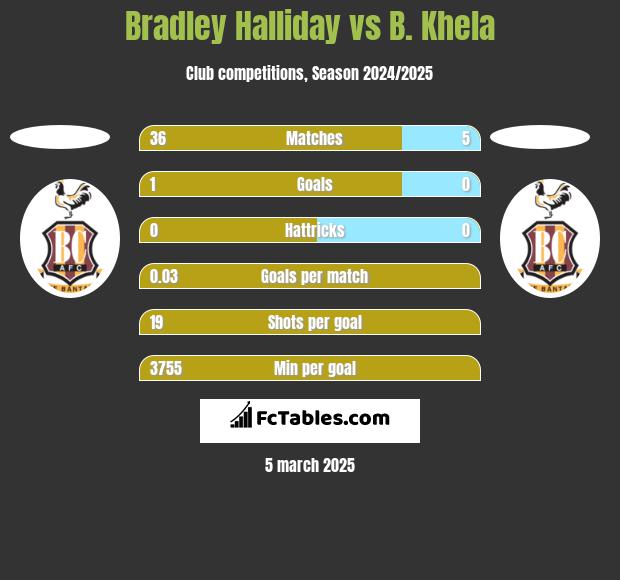 Bradley Halliday vs B. Khela h2h player stats