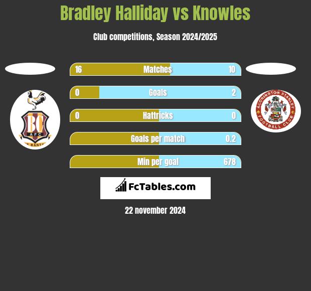 Bradley Halliday vs Knowles h2h player stats