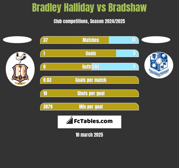 Bradley Halliday vs Bradshaw h2h player stats