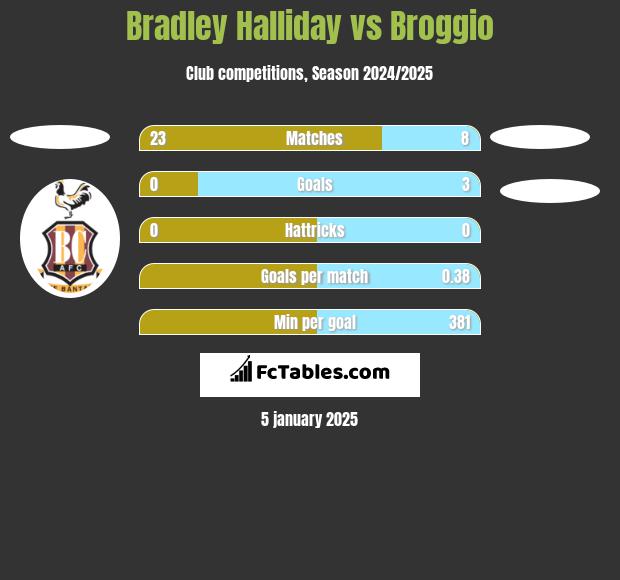 Bradley Halliday vs Broggio h2h player stats