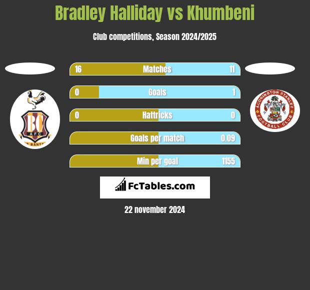 Bradley Halliday vs Khumbeni h2h player stats