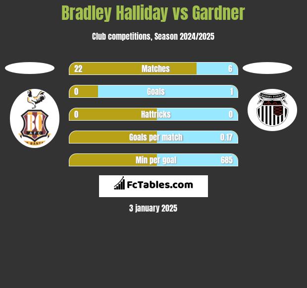 Bradley Halliday vs Gardner h2h player stats