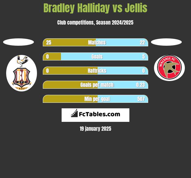 Bradley Halliday vs Jellis h2h player stats