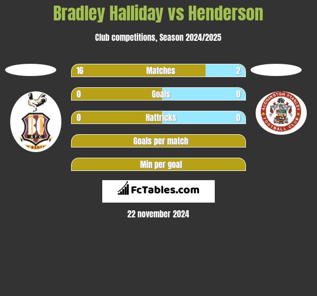 Bradley Halliday vs Henderson h2h player stats