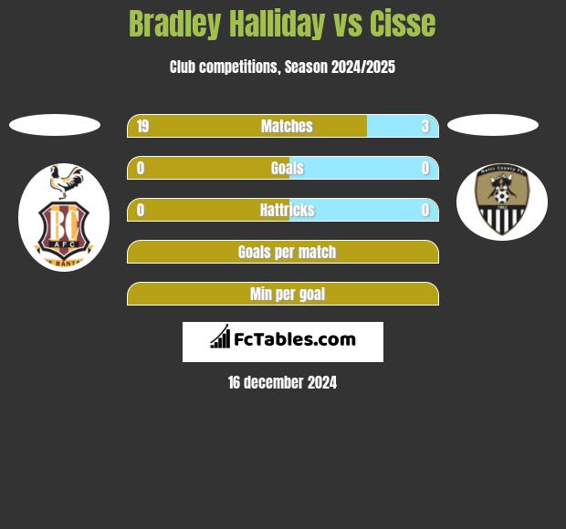 Bradley Halliday vs Cisse h2h player stats