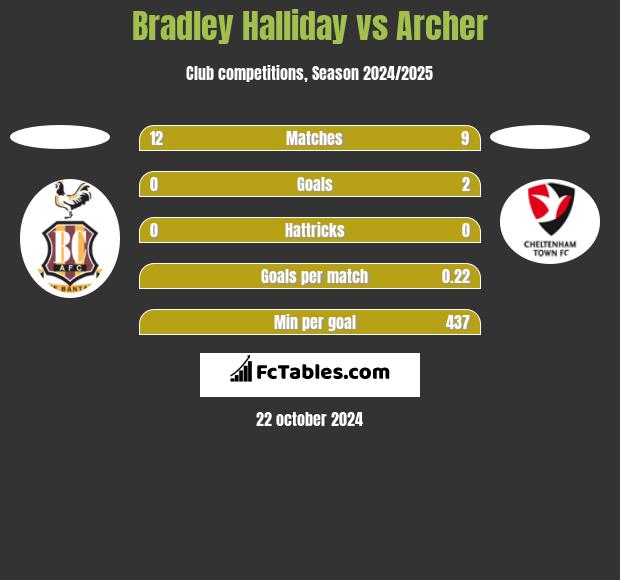 Bradley Halliday vs Archer h2h player stats