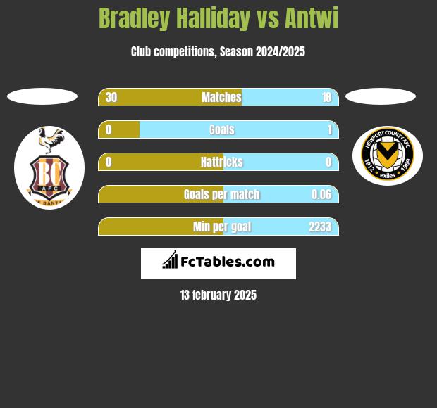 Bradley Halliday vs Antwi h2h player stats