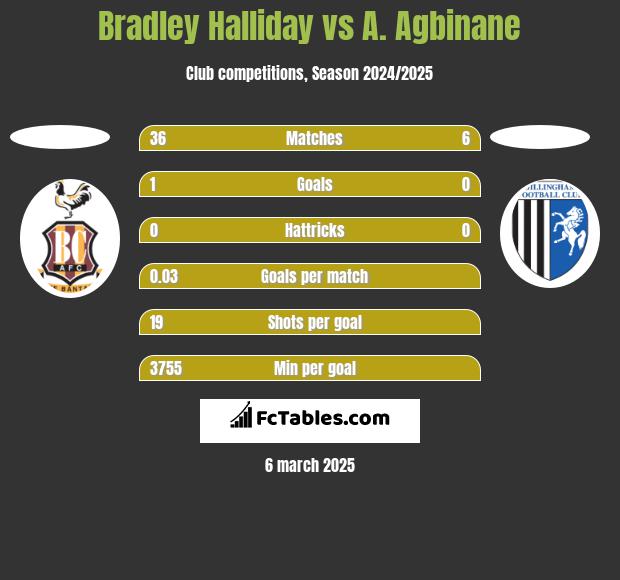 Bradley Halliday vs A. Agbinane h2h player stats