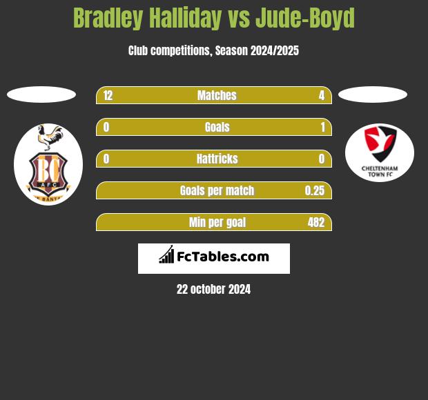 Bradley Halliday vs Jude-Boyd h2h player stats