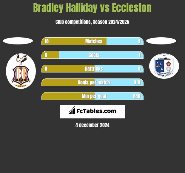 Bradley Halliday vs Eccleston h2h player stats