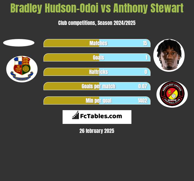 Bradley Hudson-Odoi vs Anthony Stewart h2h player stats