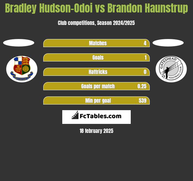 Bradley Hudson-Odoi vs Brandon Haunstrup h2h player stats