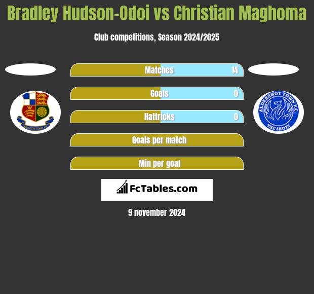 Bradley Hudson-Odoi vs Christian Maghoma h2h player stats